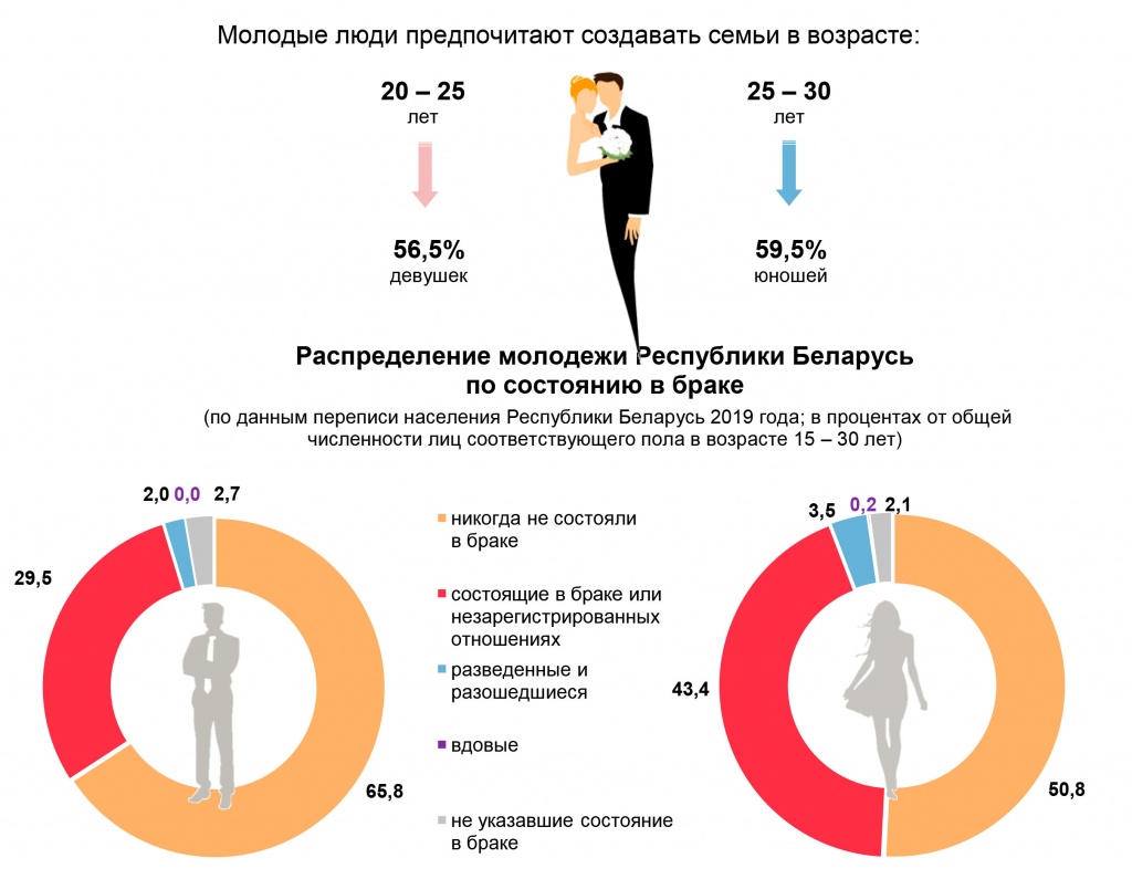 Распределение молодежи Республики Беларусь по состоянию в браке