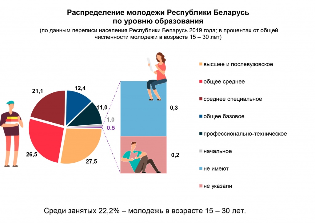 Распределение молодежи Республики Беларусь по уровню образования