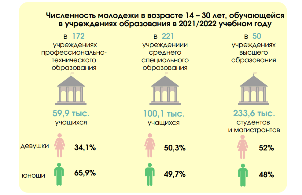 Статистический обзор беларусской молодёжи