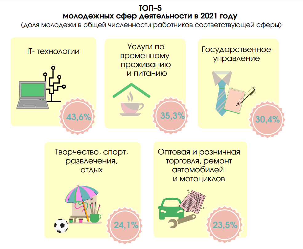 Статистический обзор беларусской молодёжи